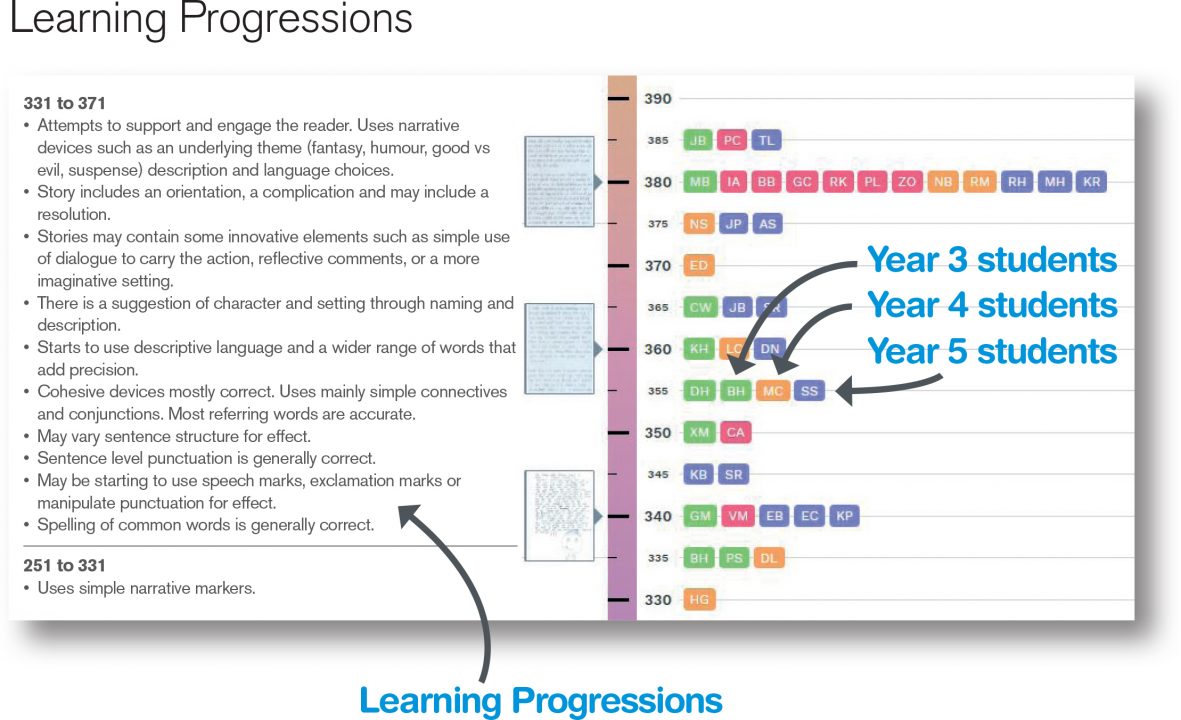 Fig. 2 Learning Progressions